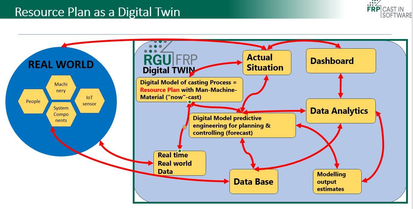 RP as a digital twin