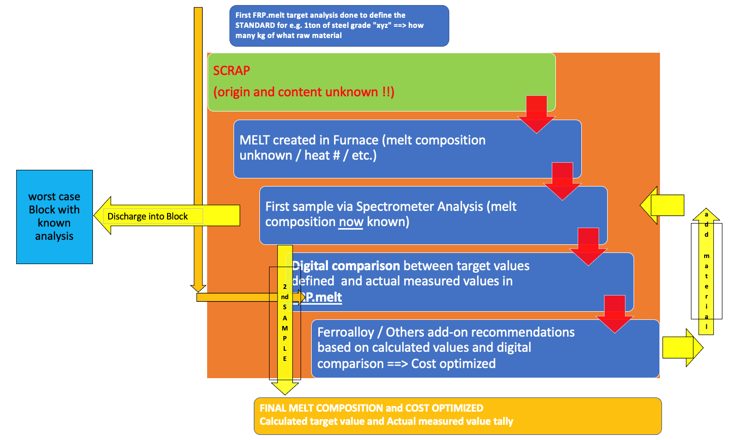 Simple workflow plan on melt / charge calculations using FRP®.melt