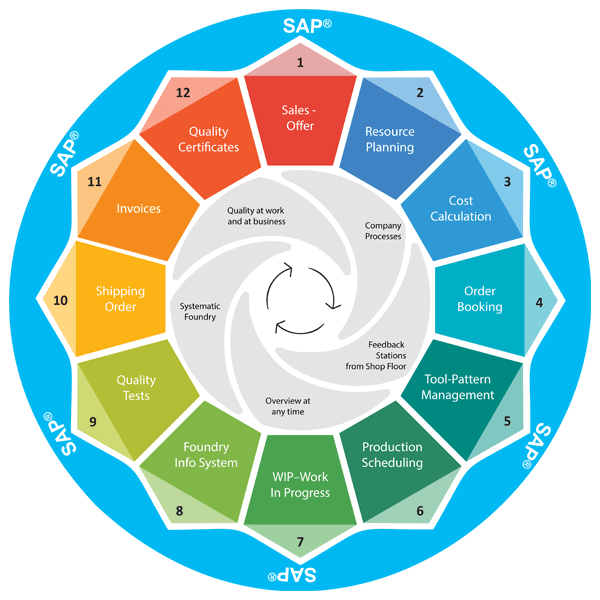 Sap oracle что это